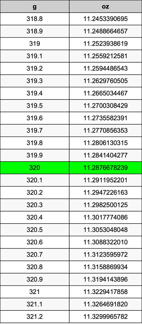 320g to oz|Convert 320 Grams to Ounces .